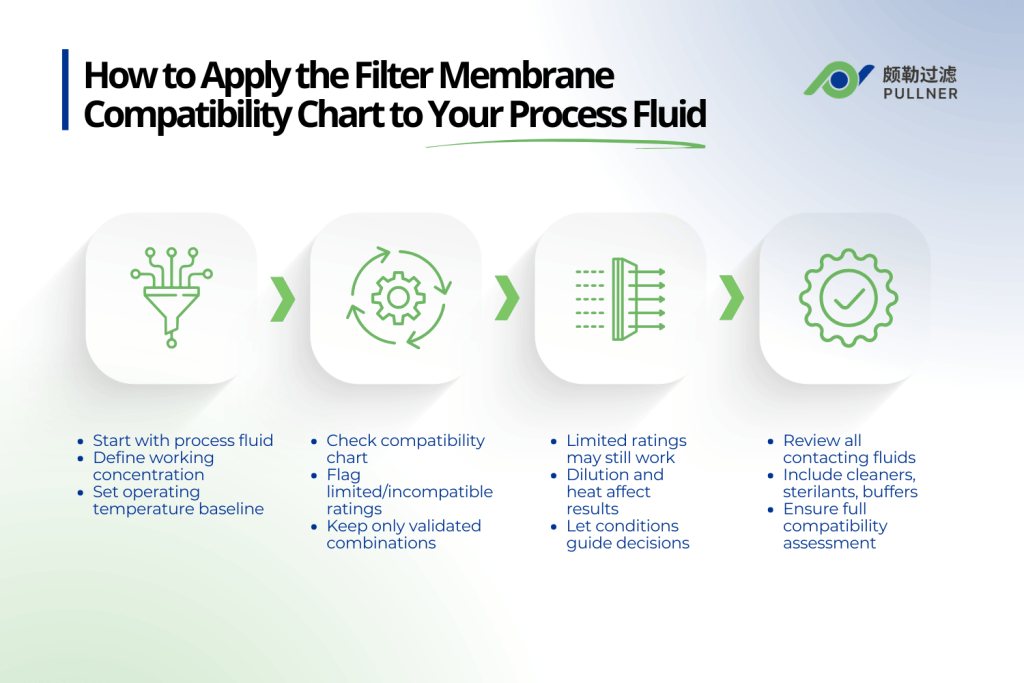 كيفية تطبيق مخطط توافق غشاء المرشح على سائل المعالجة الخاص بك