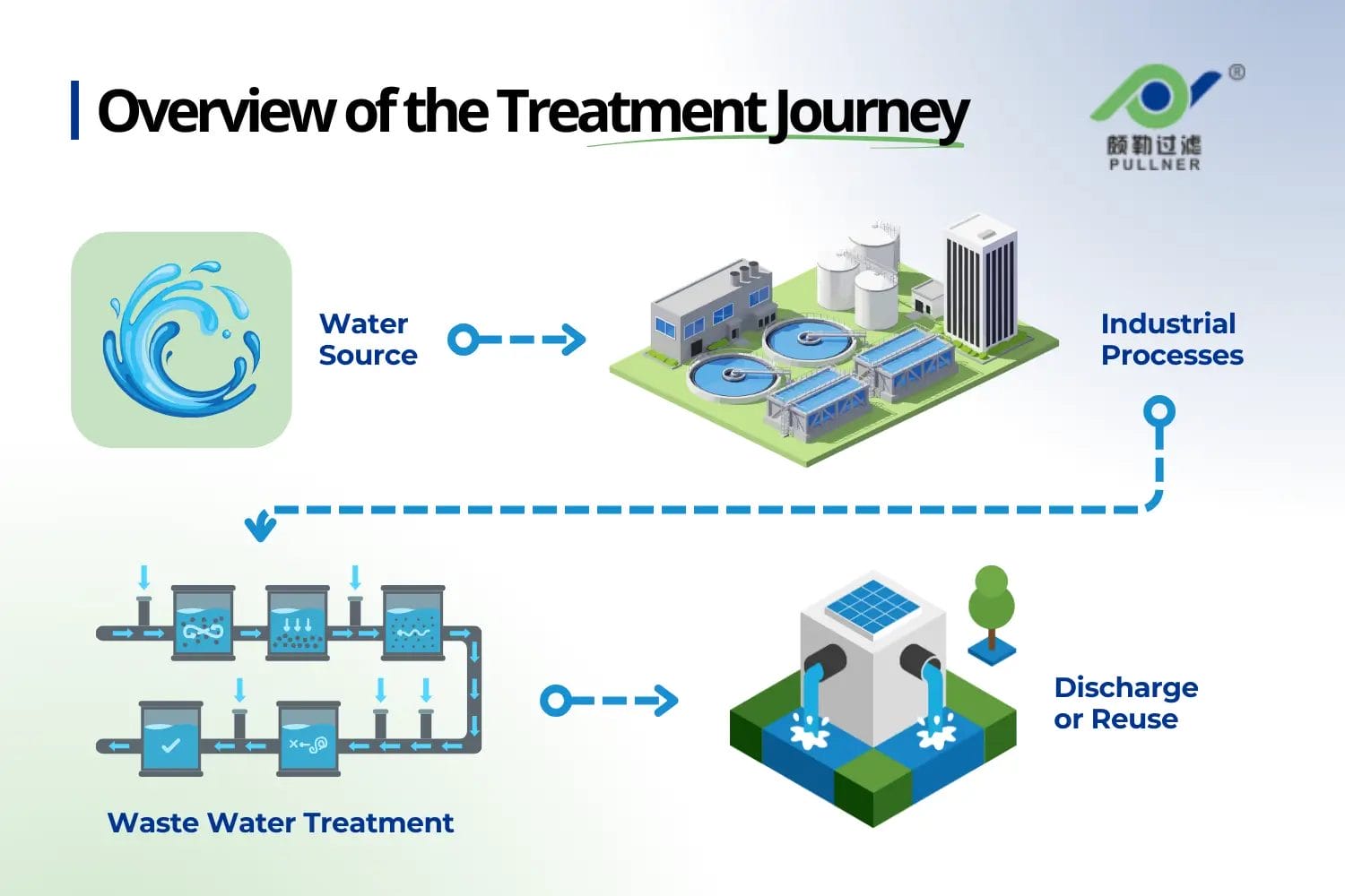 visión general del recorrido del tratamiento