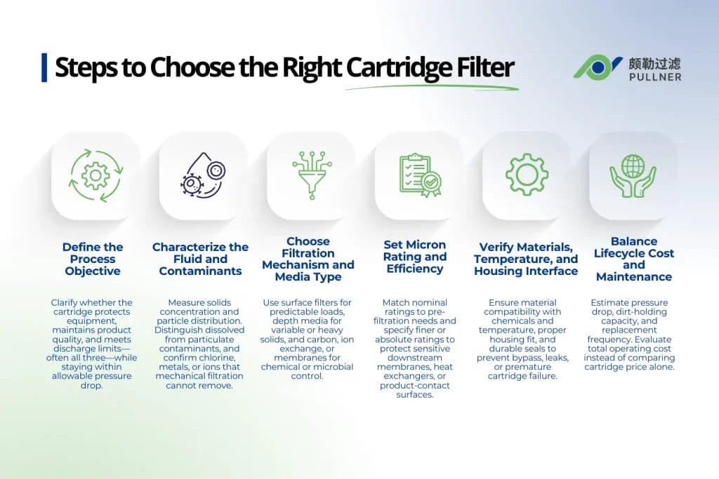 pasos para elegir el filtro de cartucho adecuado