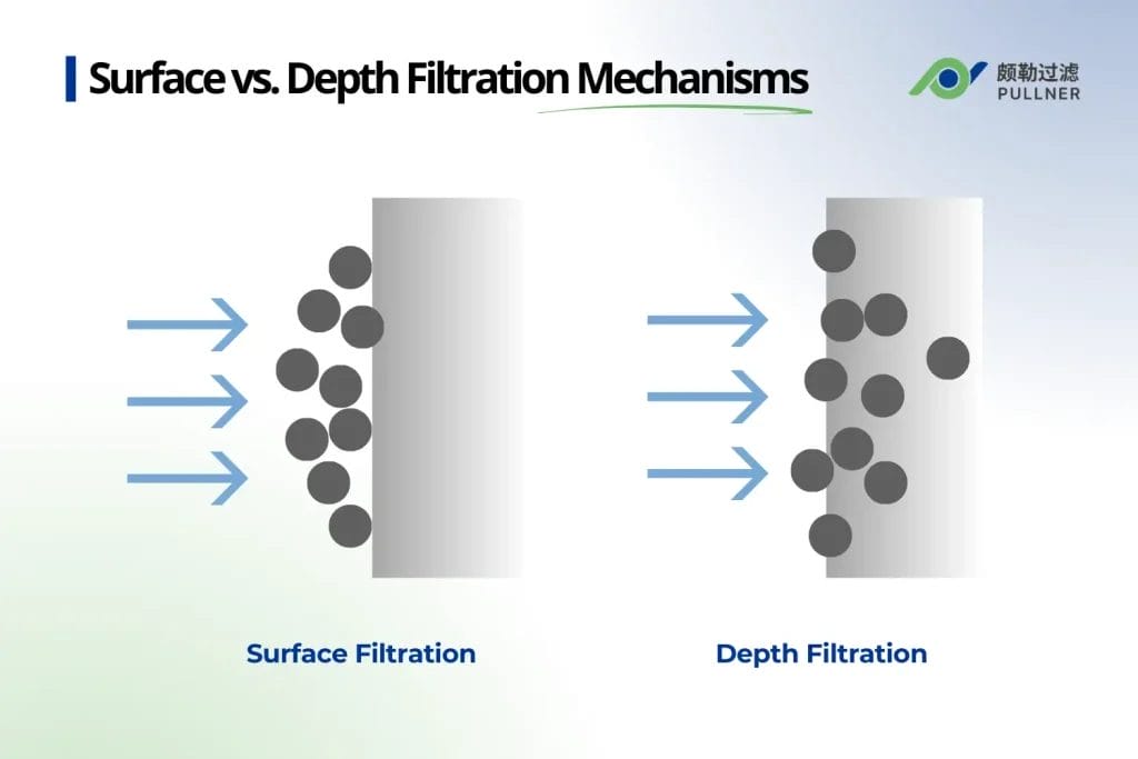 mecanismos de filtración superficial vs. profunda